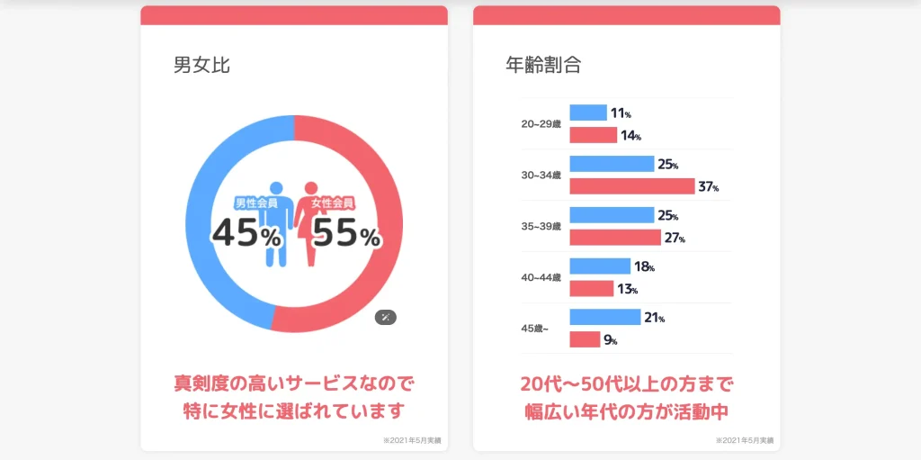 ブライダルネットのユーザー層